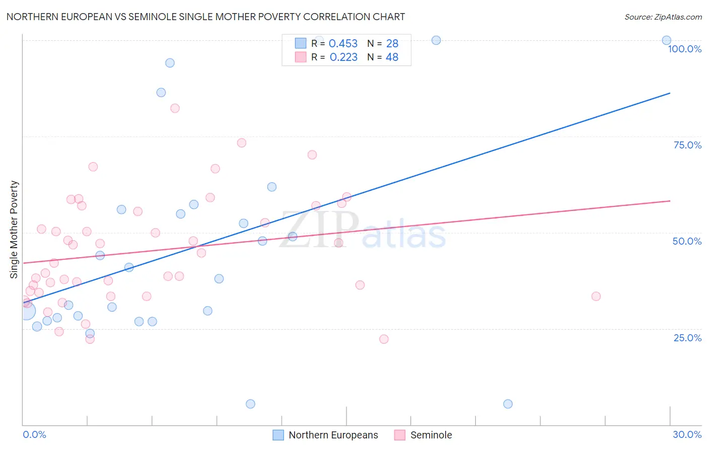 Northern European vs Seminole Single Mother Poverty