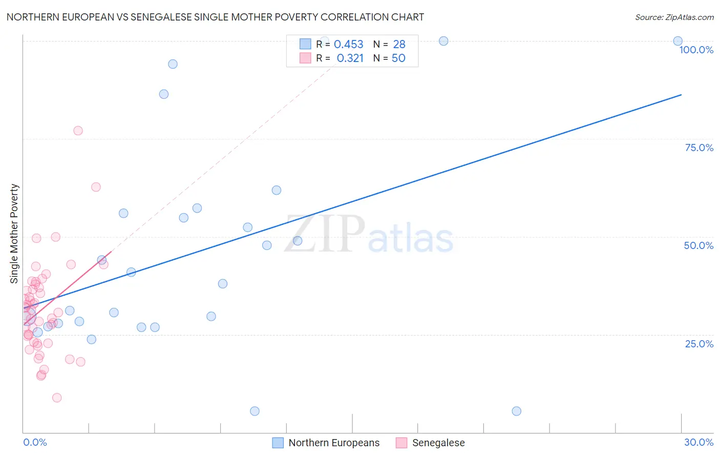 Northern European vs Senegalese Single Mother Poverty