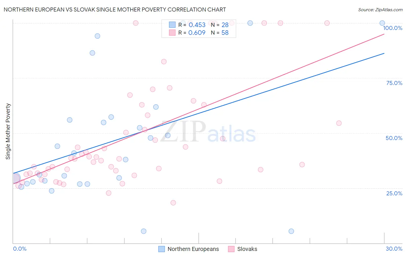 Northern European vs Slovak Single Mother Poverty