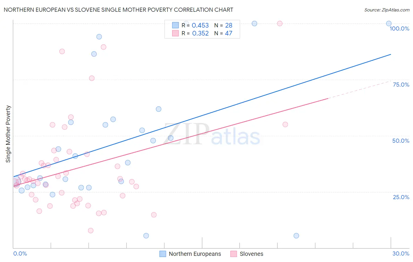 Northern European vs Slovene Single Mother Poverty