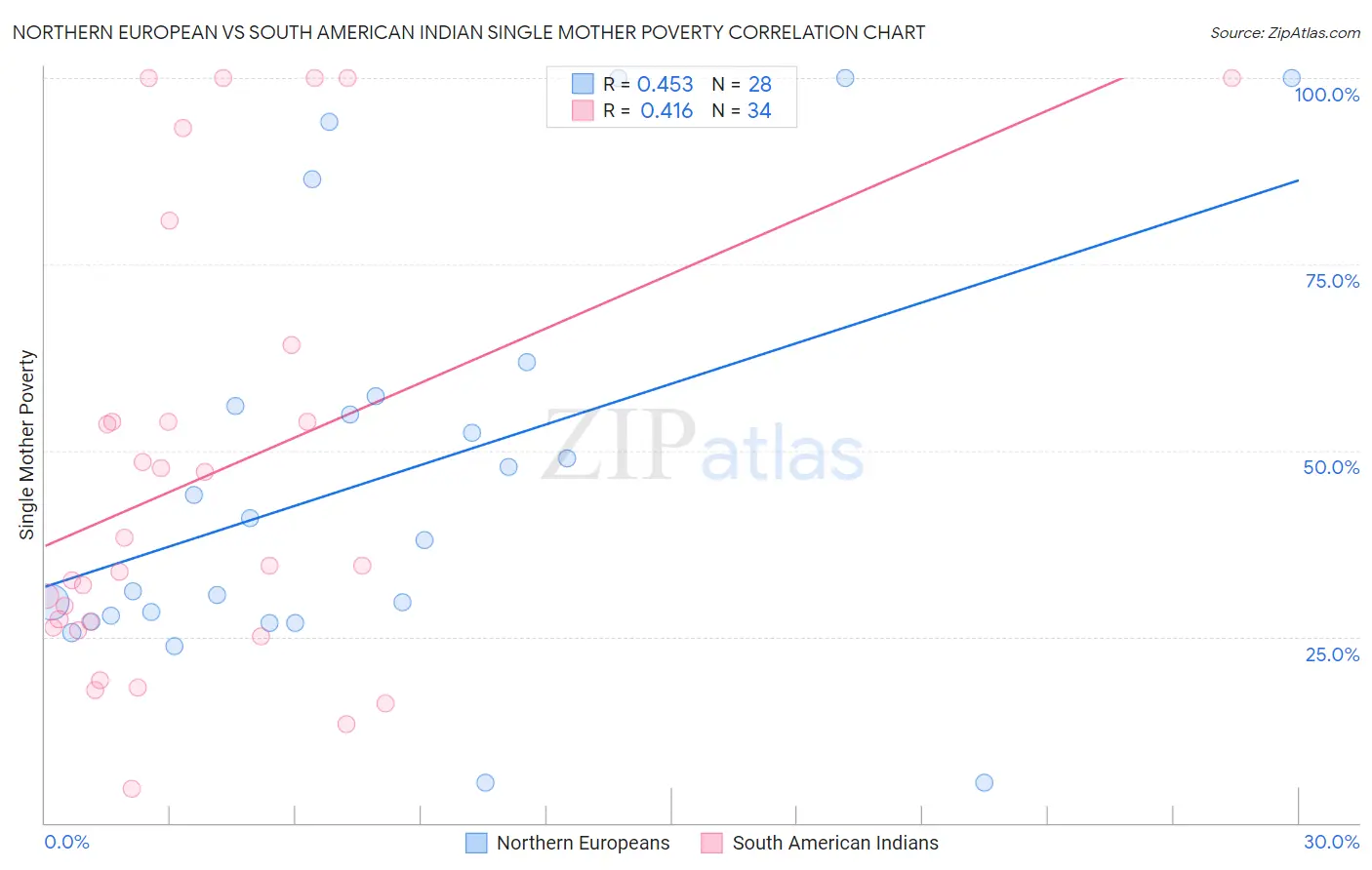 Northern European vs South American Indian Single Mother Poverty