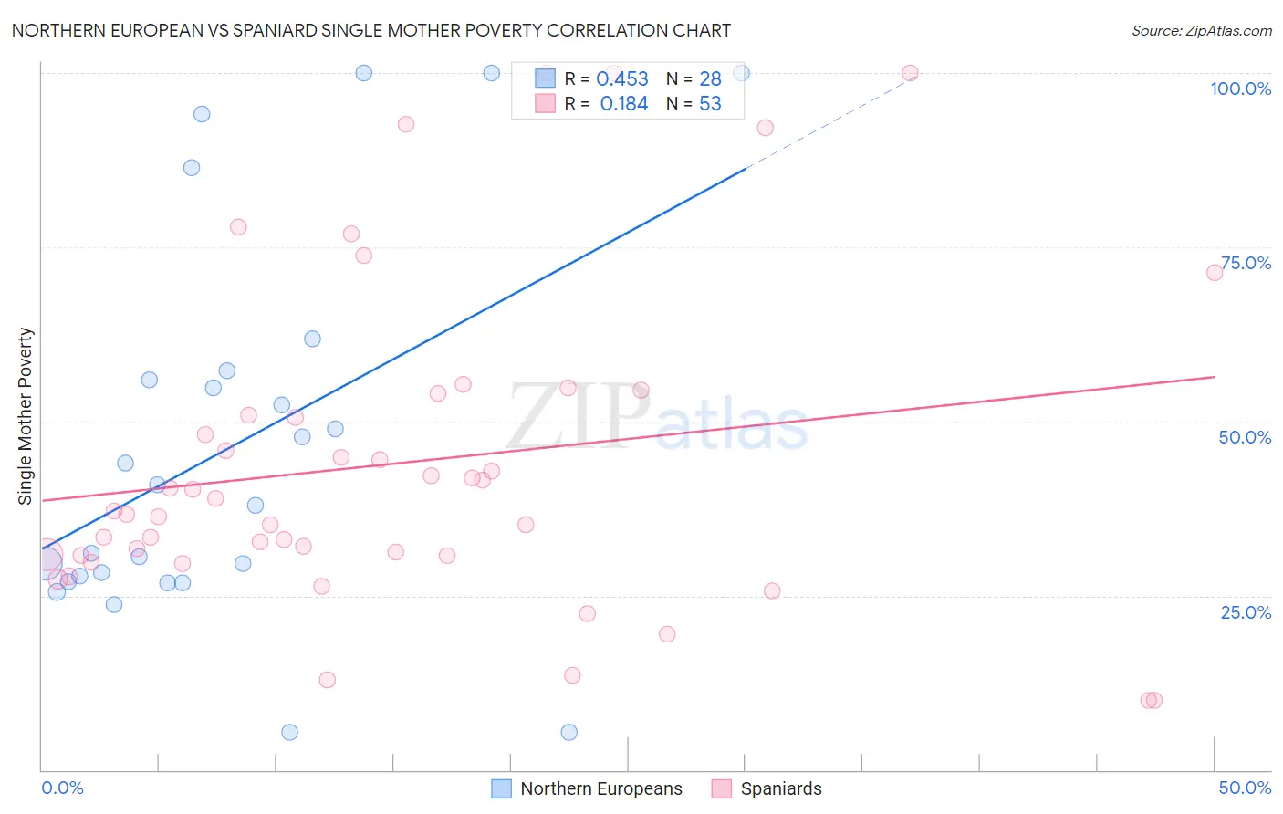 Northern European vs Spaniard Single Mother Poverty