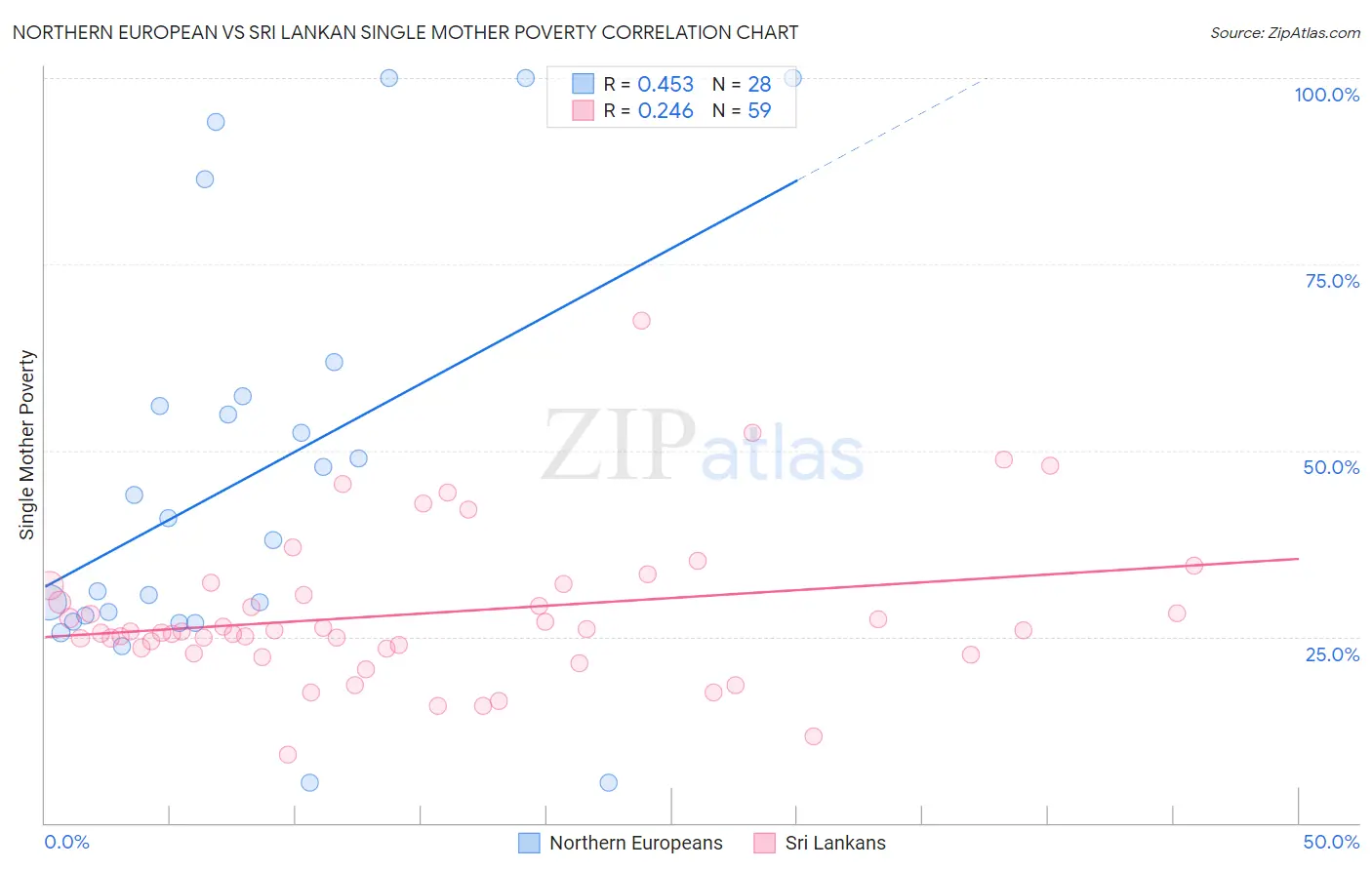 Northern European vs Sri Lankan Single Mother Poverty