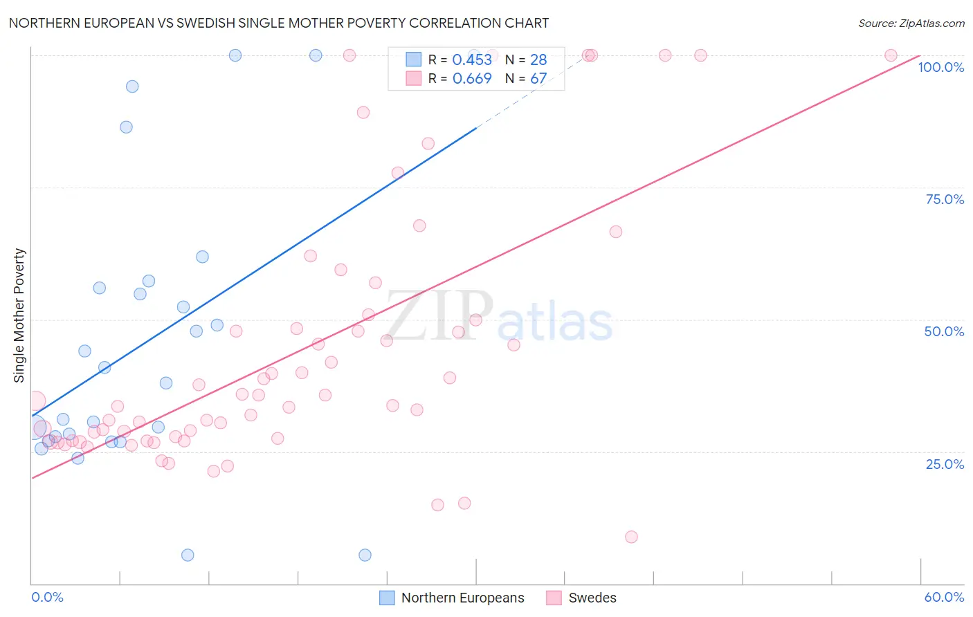 Northern European vs Swedish Single Mother Poverty