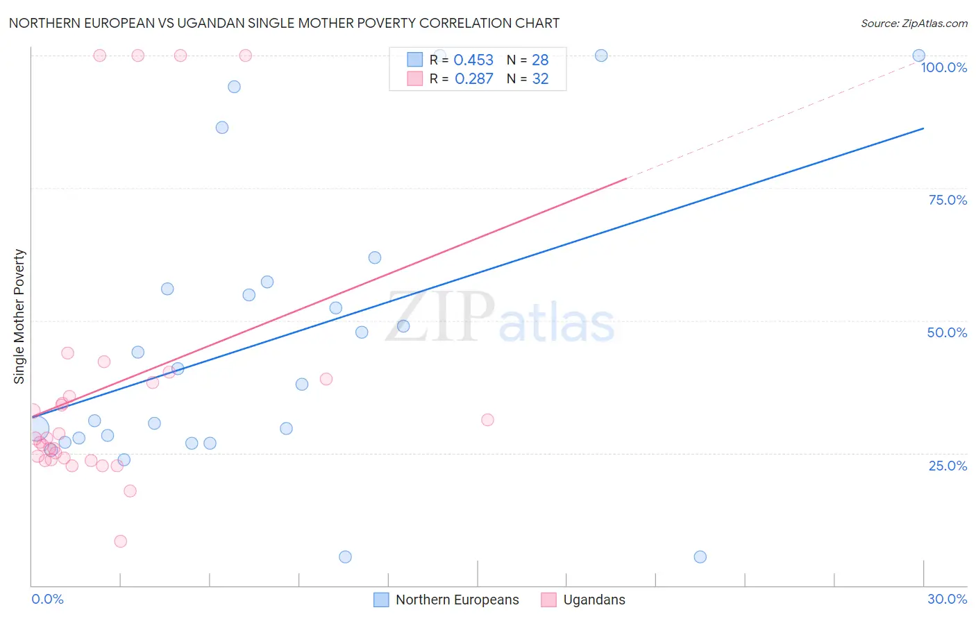 Northern European vs Ugandan Single Mother Poverty