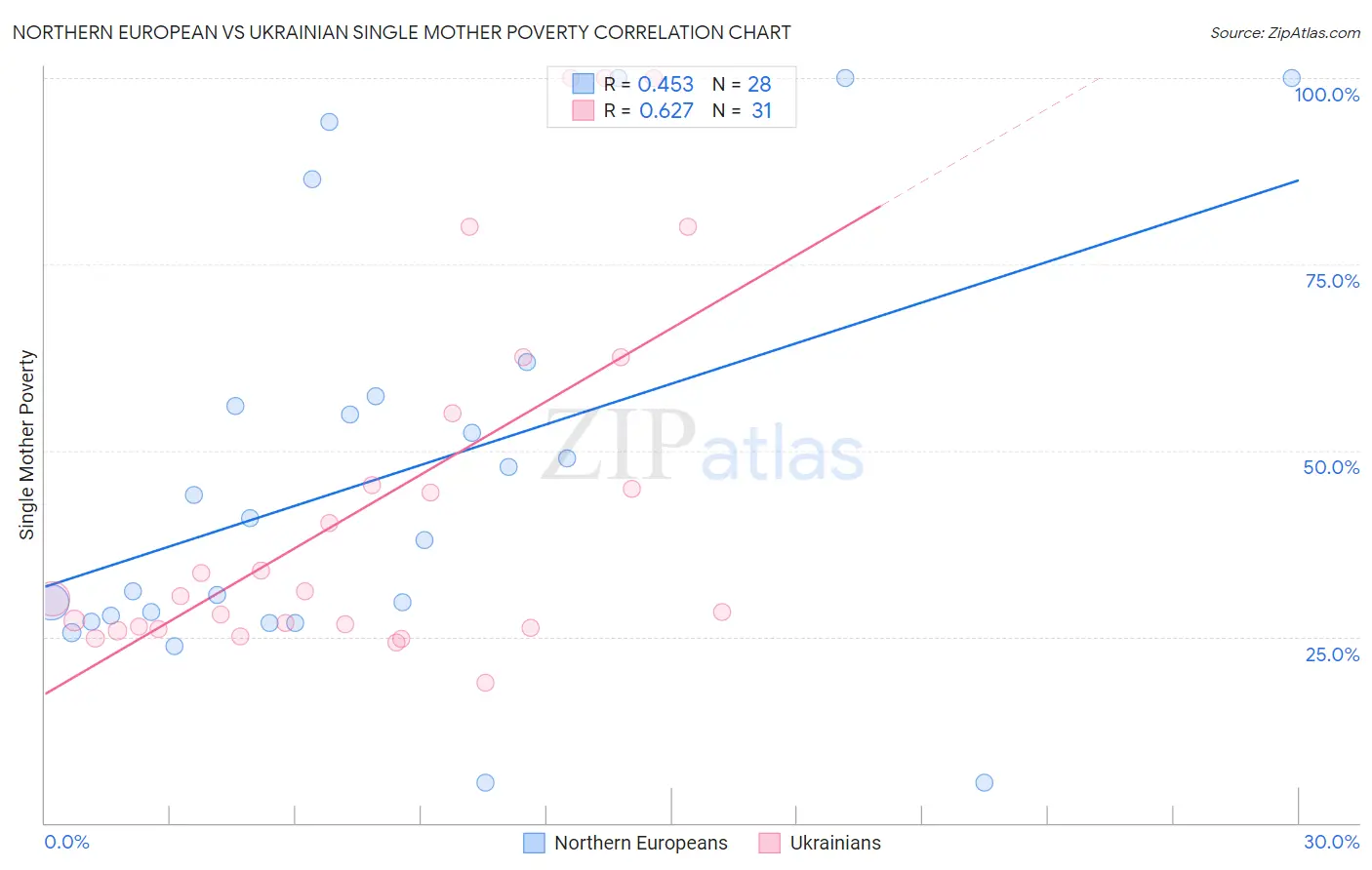 Northern European vs Ukrainian Single Mother Poverty