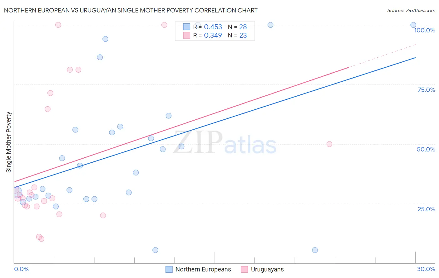 Northern European vs Uruguayan Single Mother Poverty