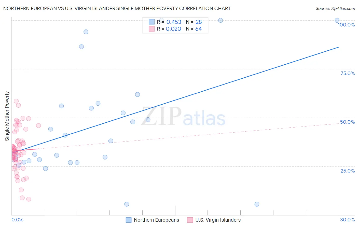 Northern European vs U.S. Virgin Islander Single Mother Poverty