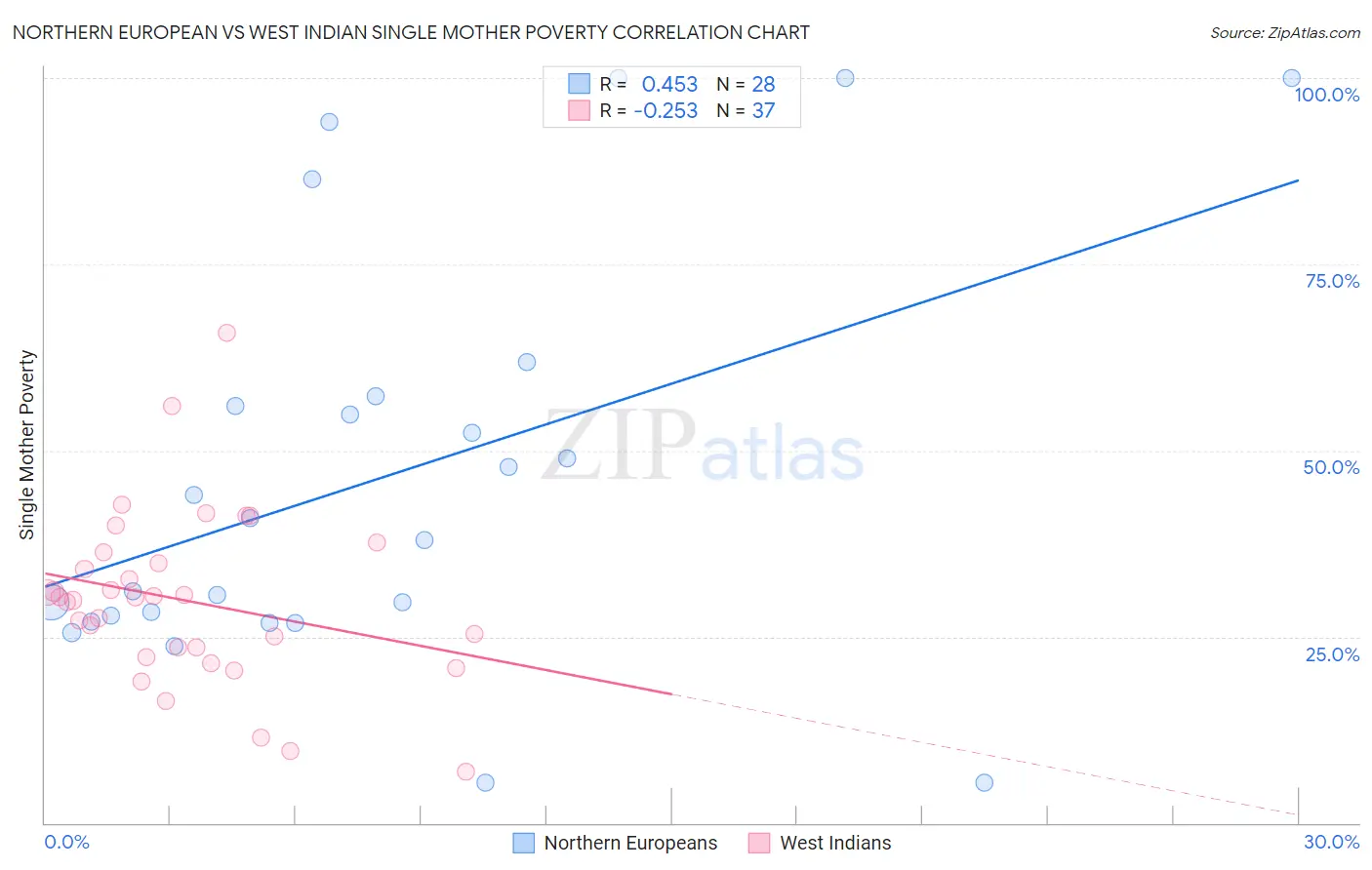 Northern European vs West Indian Single Mother Poverty