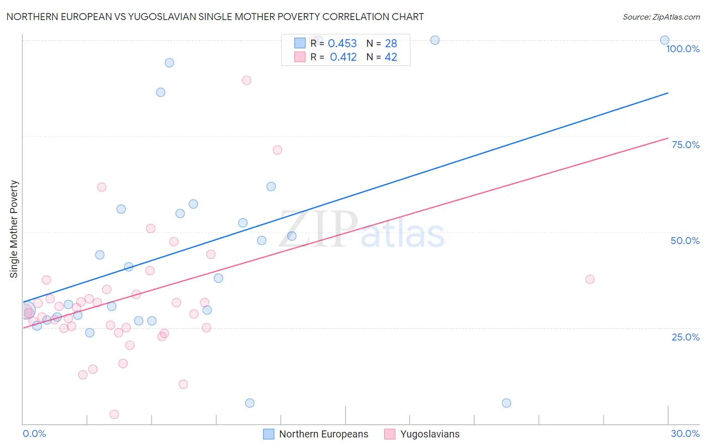 Northern European vs Yugoslavian Single Mother Poverty
