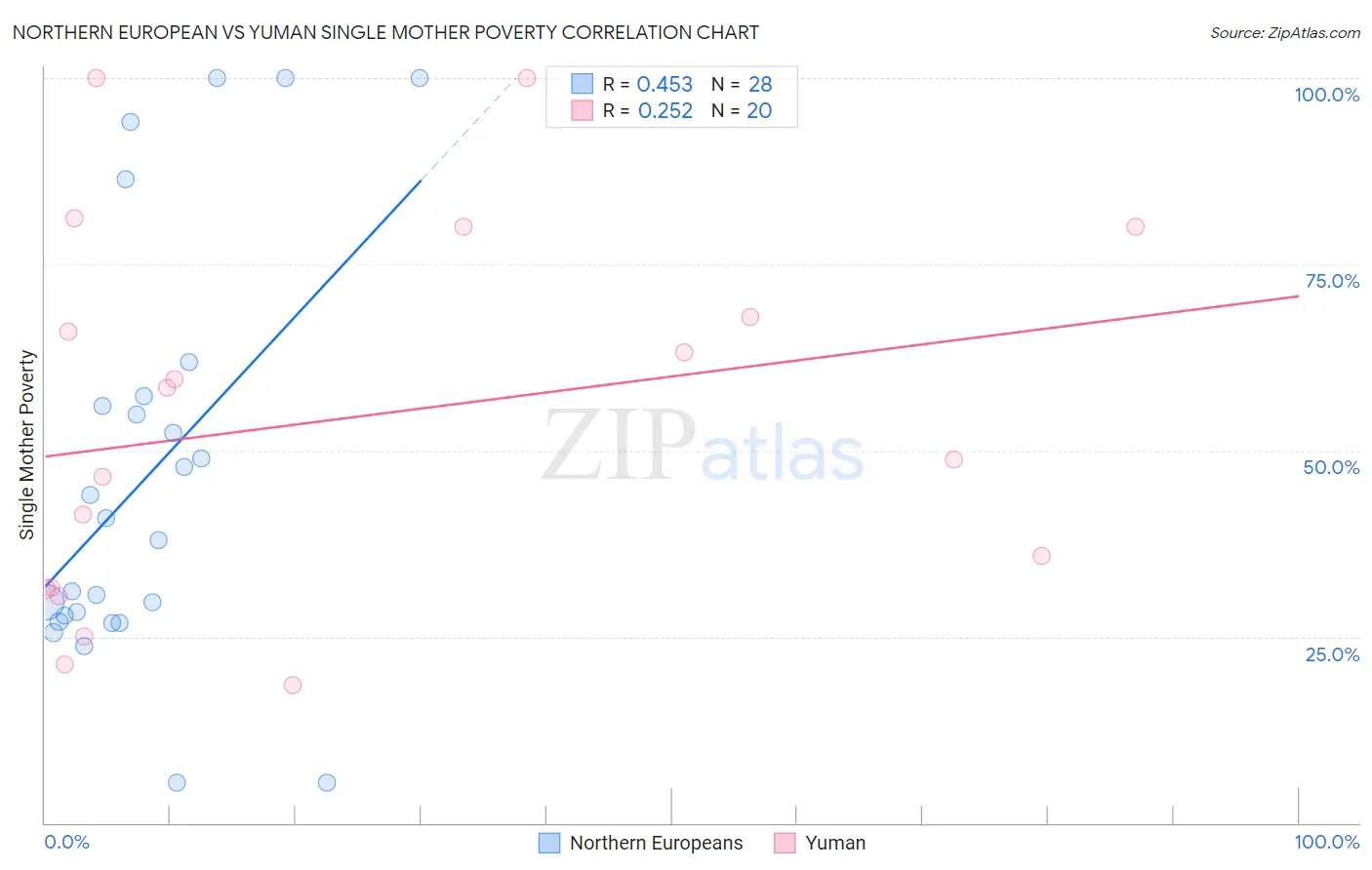 Northern European vs Yuman Single Mother Poverty