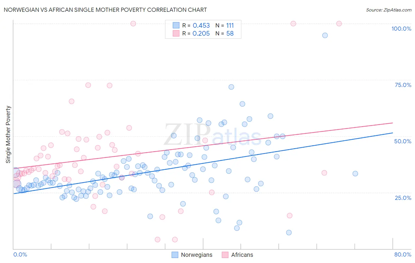 Norwegian vs African Single Mother Poverty