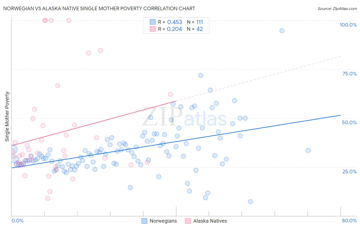 Norwegian vs Alaska Native Single Mother Poverty