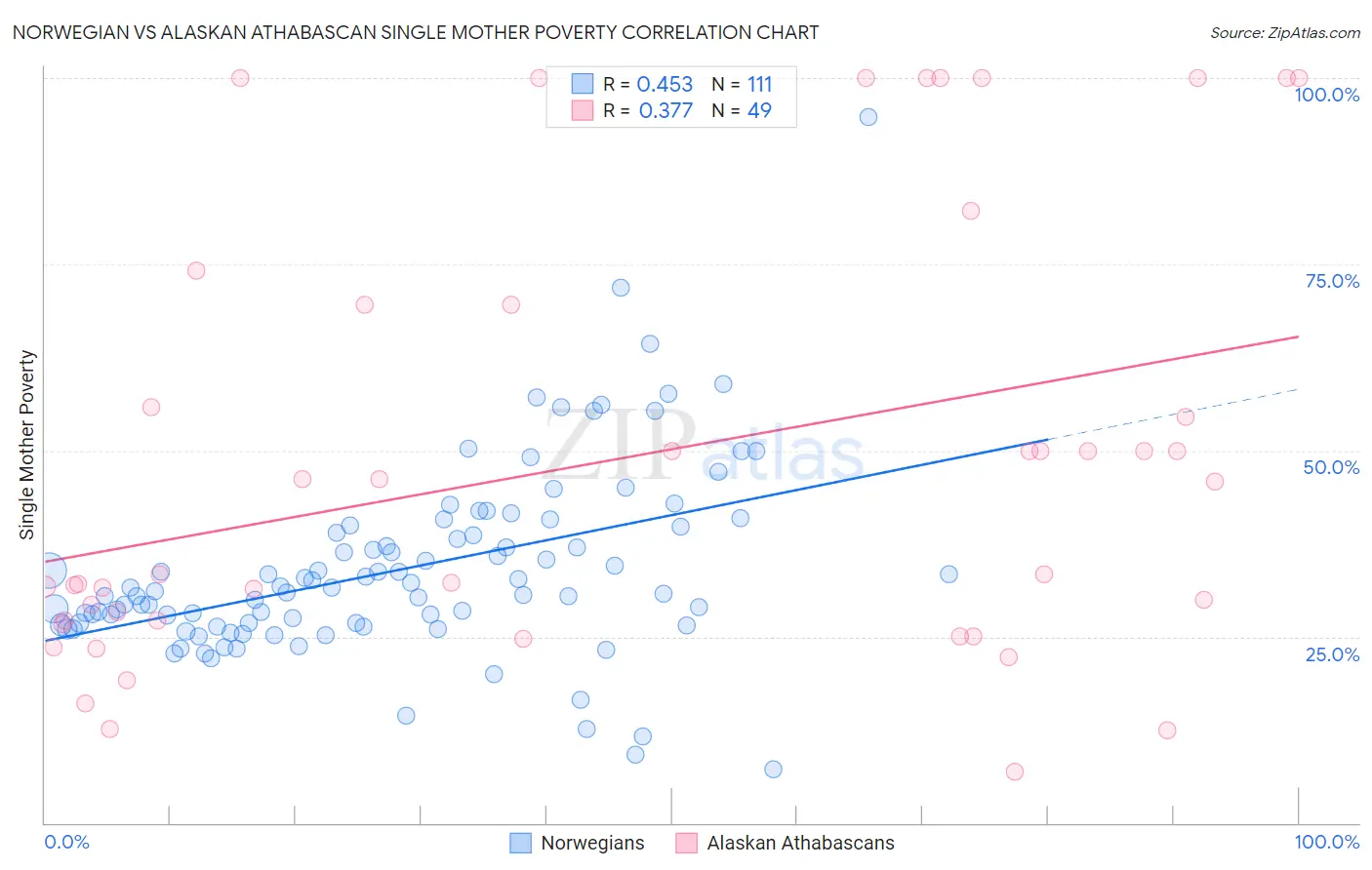 Norwegian vs Alaskan Athabascan Single Mother Poverty