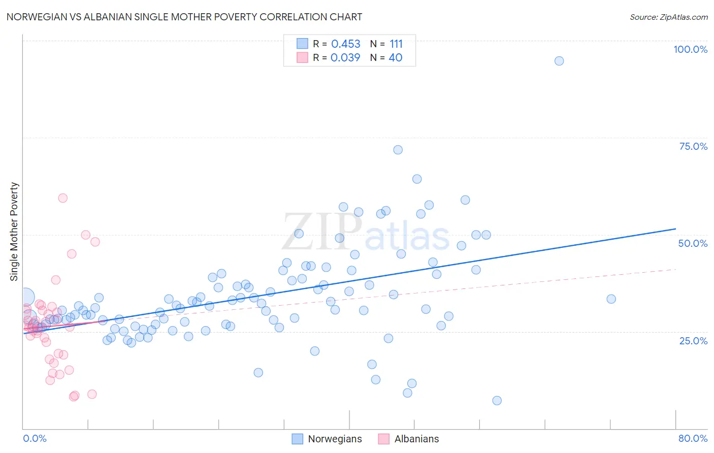 Norwegian vs Albanian Single Mother Poverty