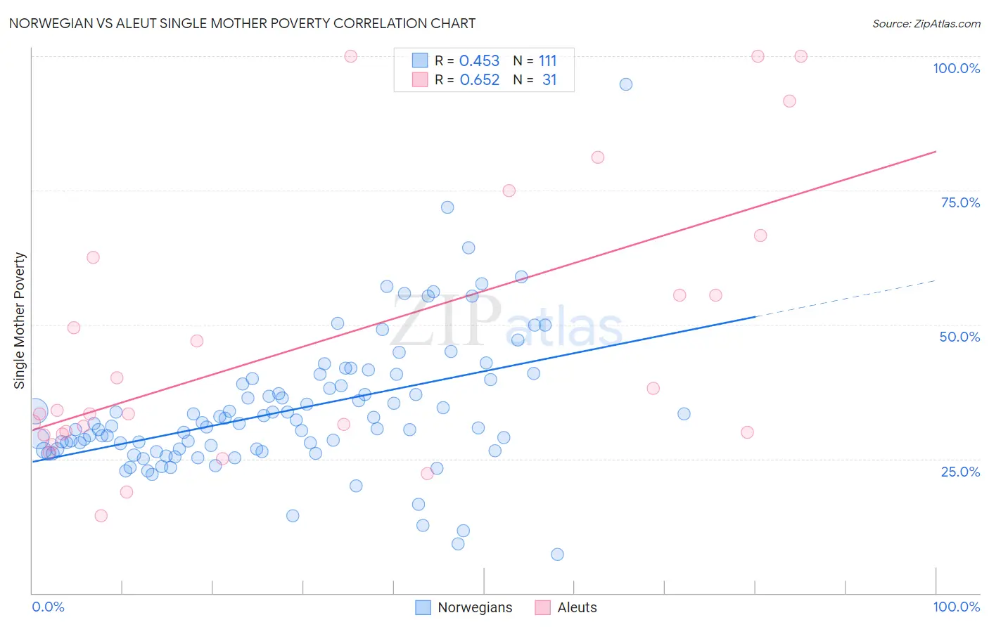 Norwegian vs Aleut Single Mother Poverty