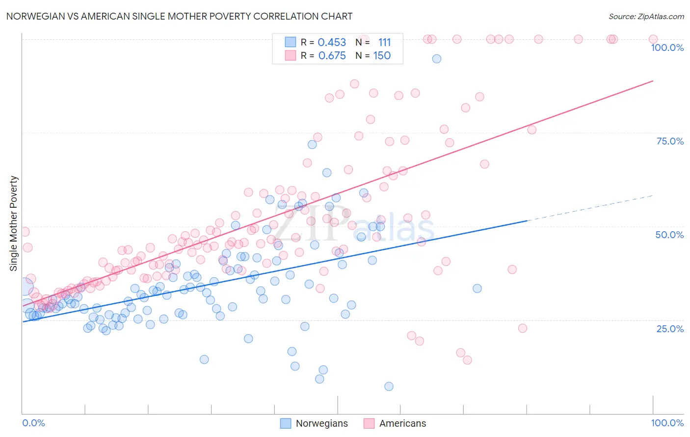 Norwegian vs American Single Mother Poverty