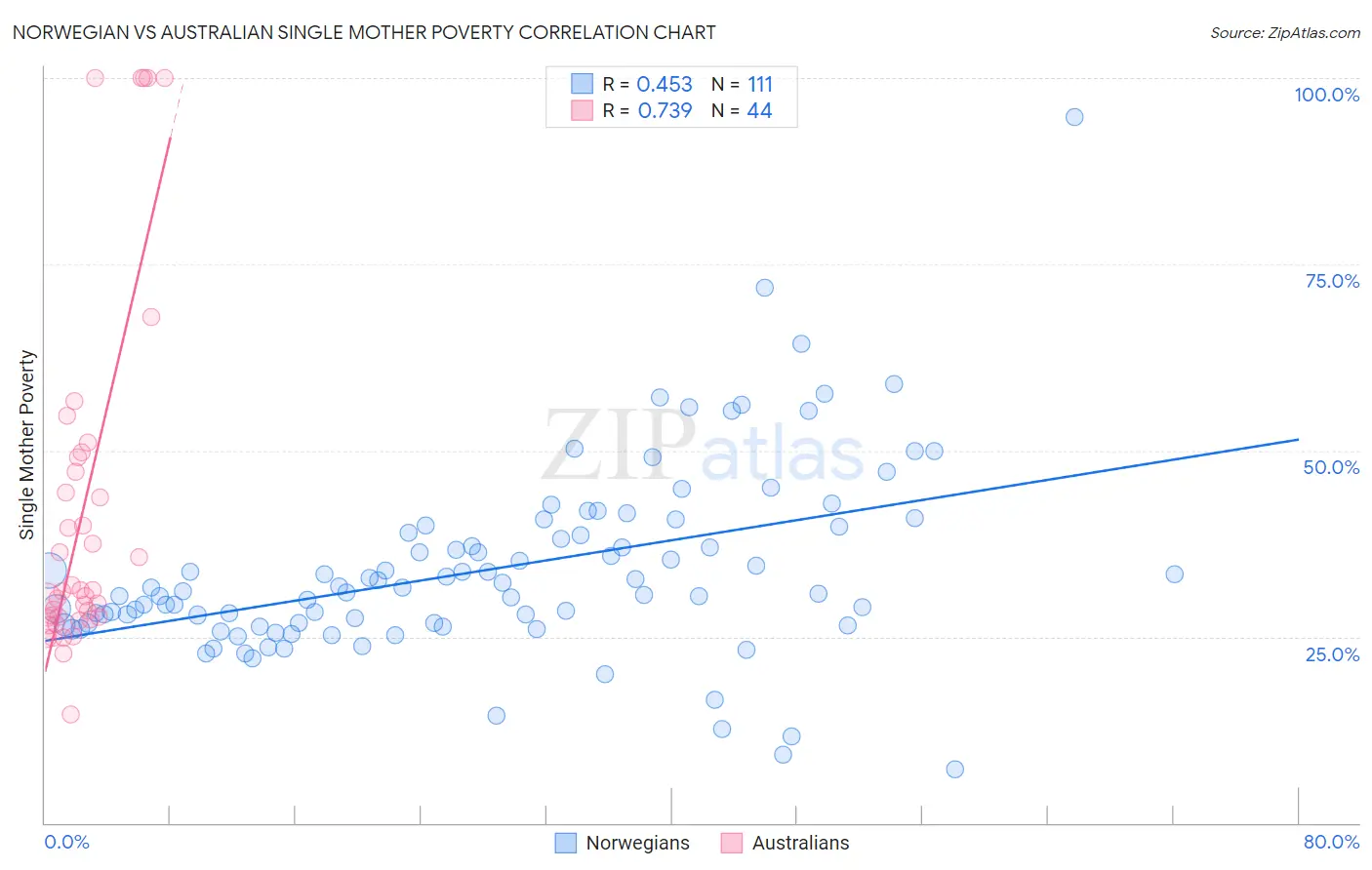 Norwegian vs Australian Single Mother Poverty