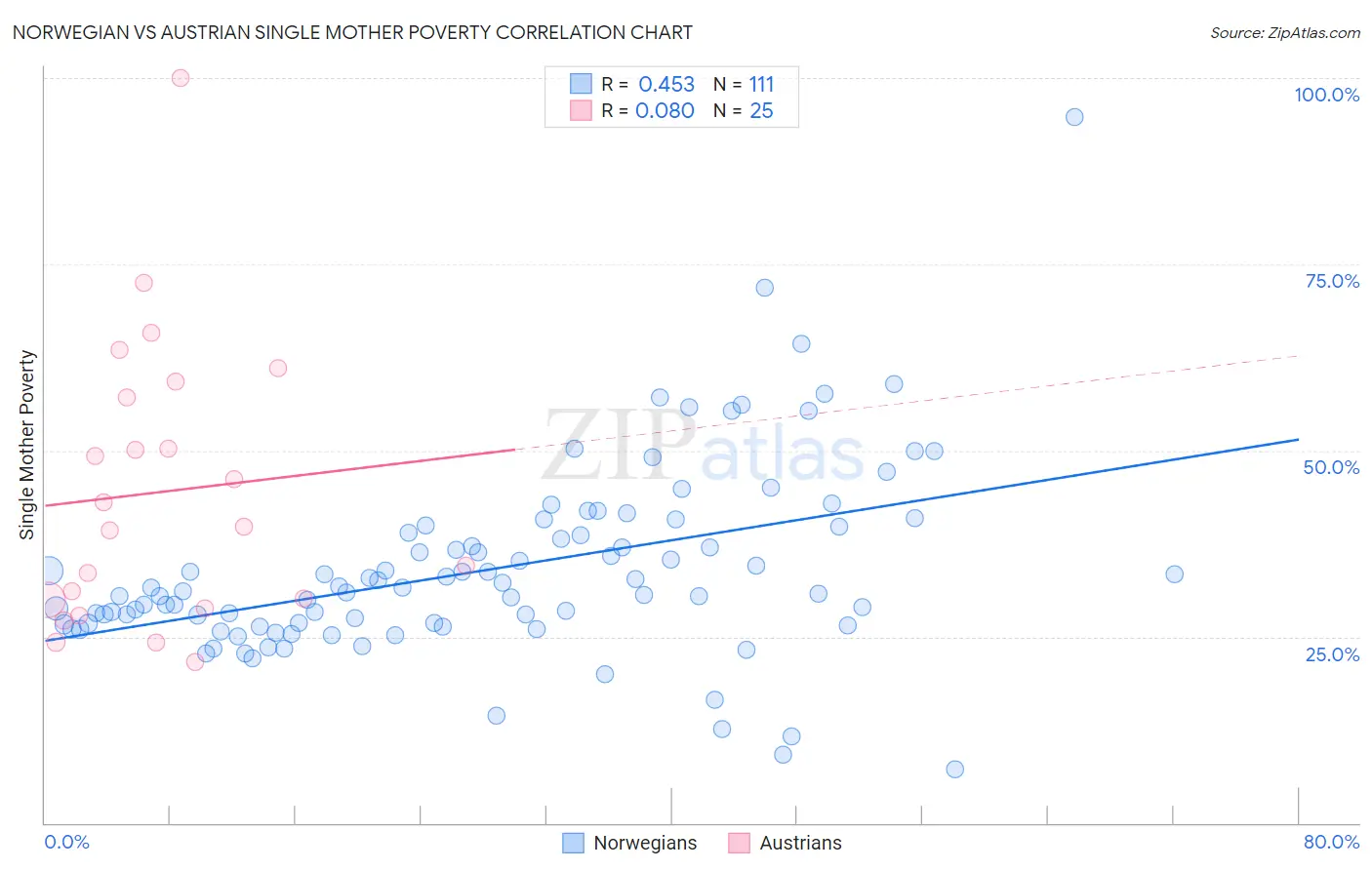 Norwegian vs Austrian Single Mother Poverty