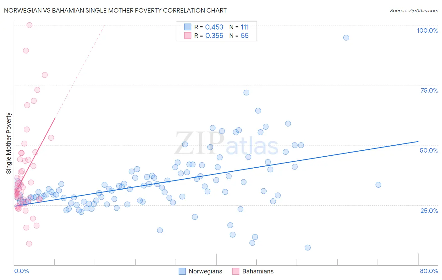Norwegian vs Bahamian Single Mother Poverty