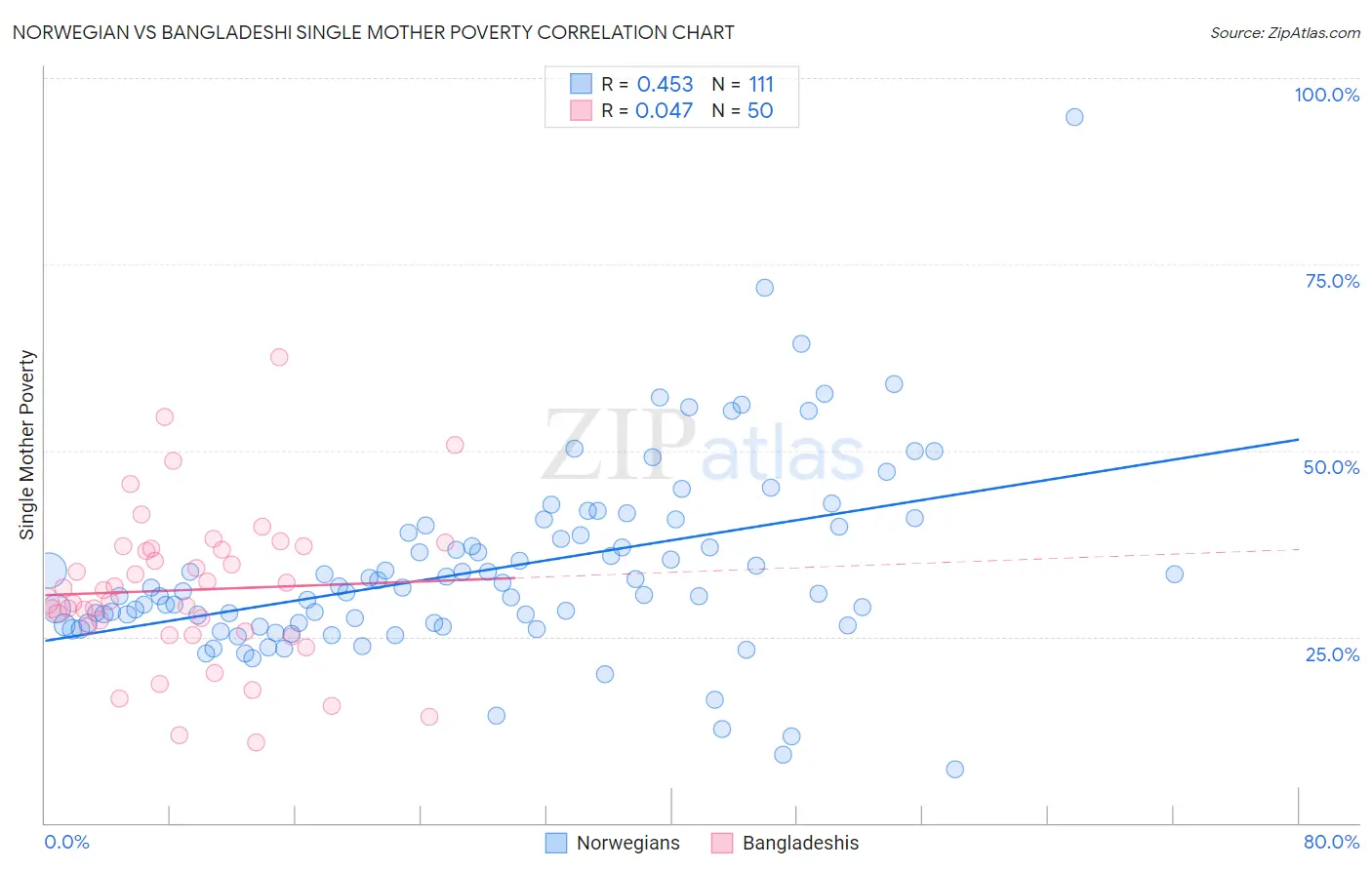 Norwegian vs Bangladeshi Single Mother Poverty