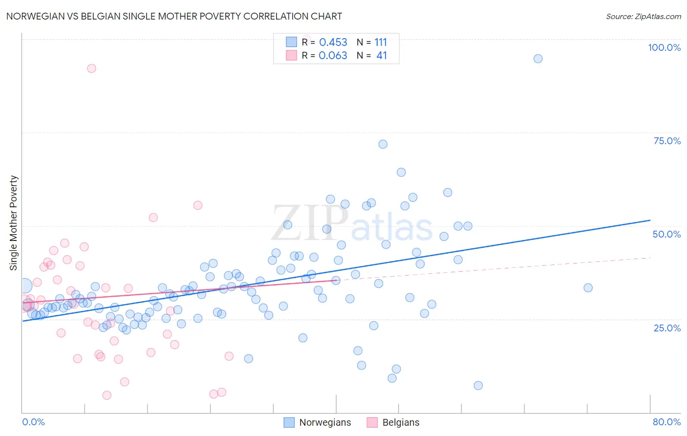 Norwegian vs Belgian Single Mother Poverty