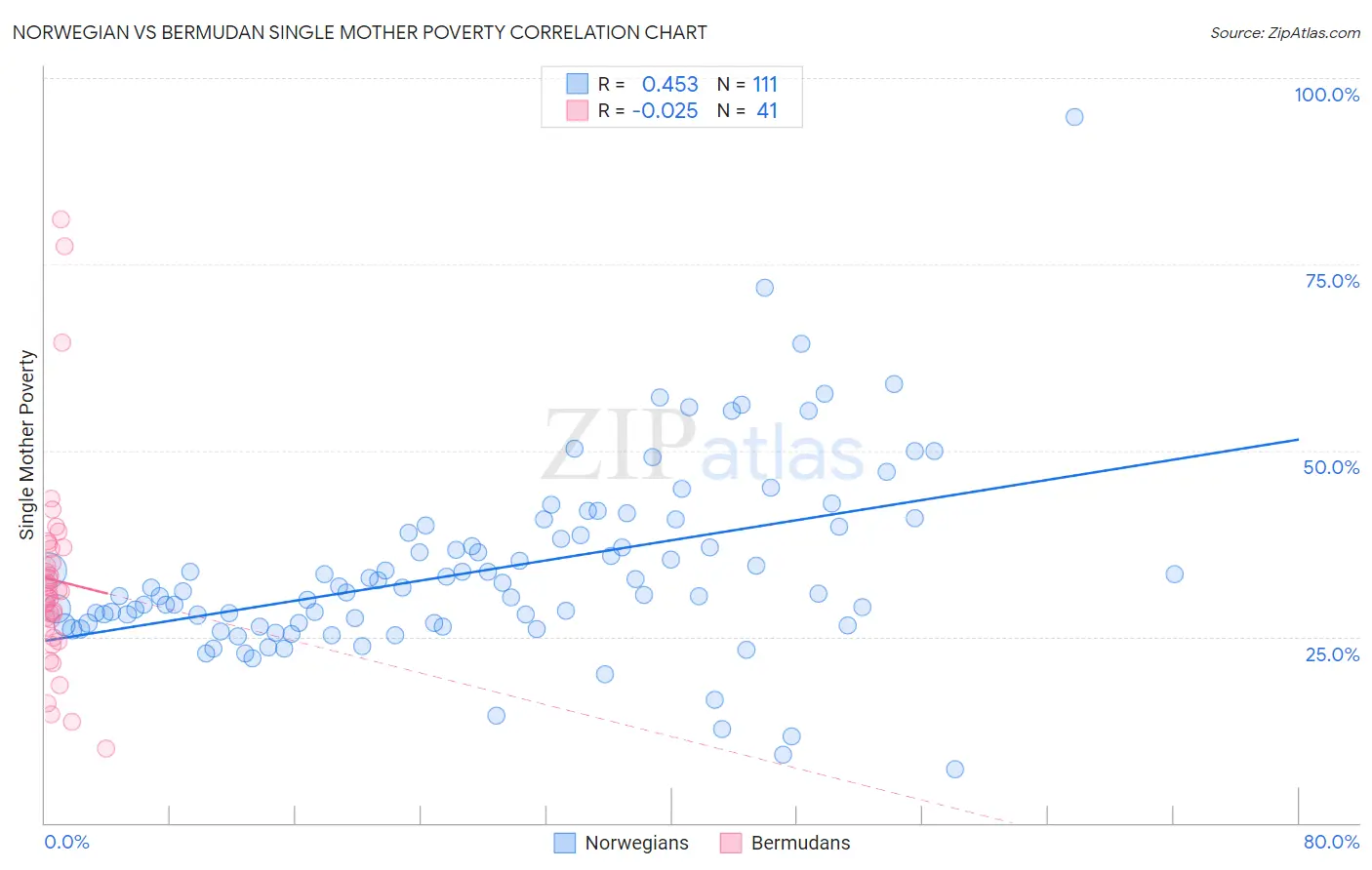 Norwegian vs Bermudan Single Mother Poverty