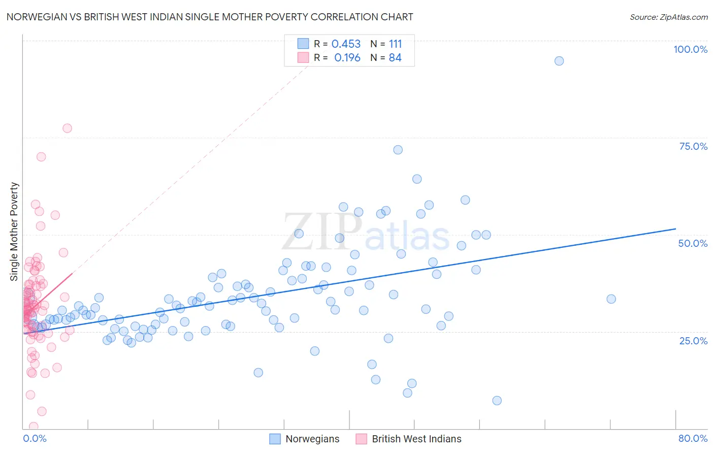 Norwegian vs British West Indian Single Mother Poverty