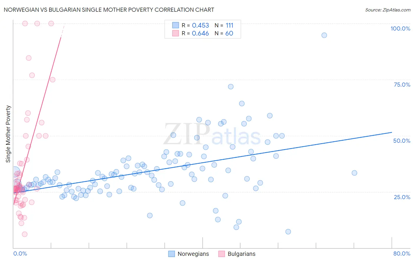 Norwegian vs Bulgarian Single Mother Poverty