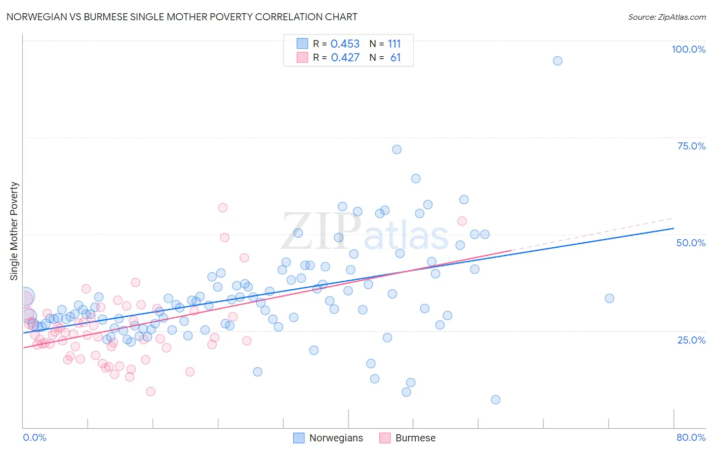 Norwegian vs Burmese Single Mother Poverty