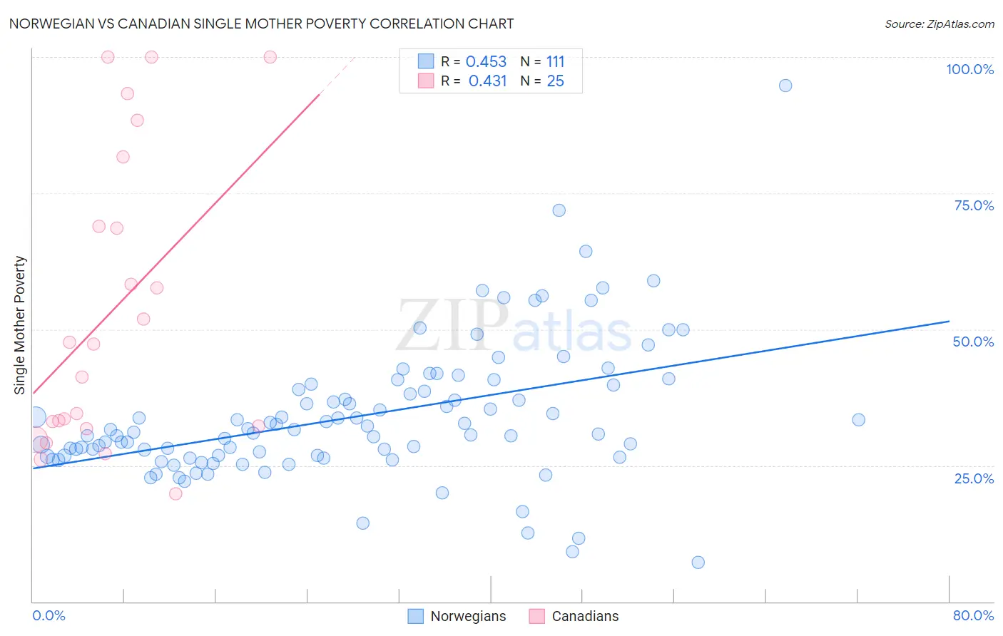 Norwegian vs Canadian Single Mother Poverty