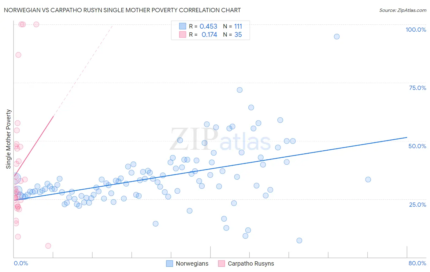 Norwegian vs Carpatho Rusyn Single Mother Poverty