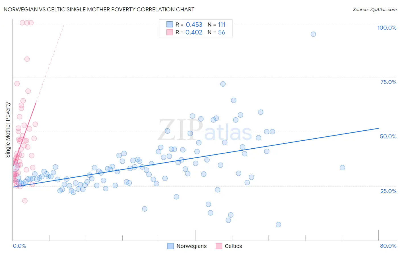 Norwegian vs Celtic Single Mother Poverty