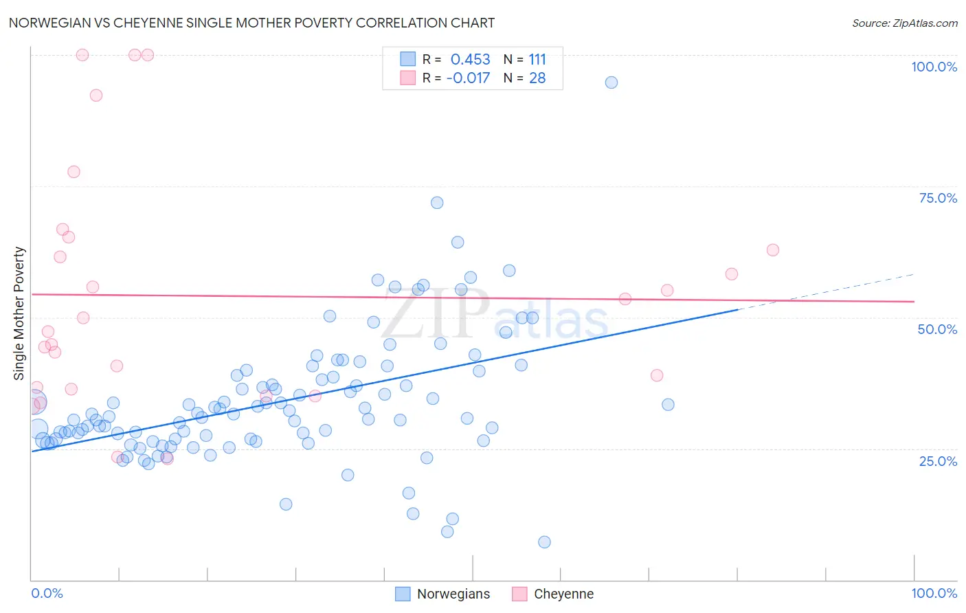 Norwegian vs Cheyenne Single Mother Poverty