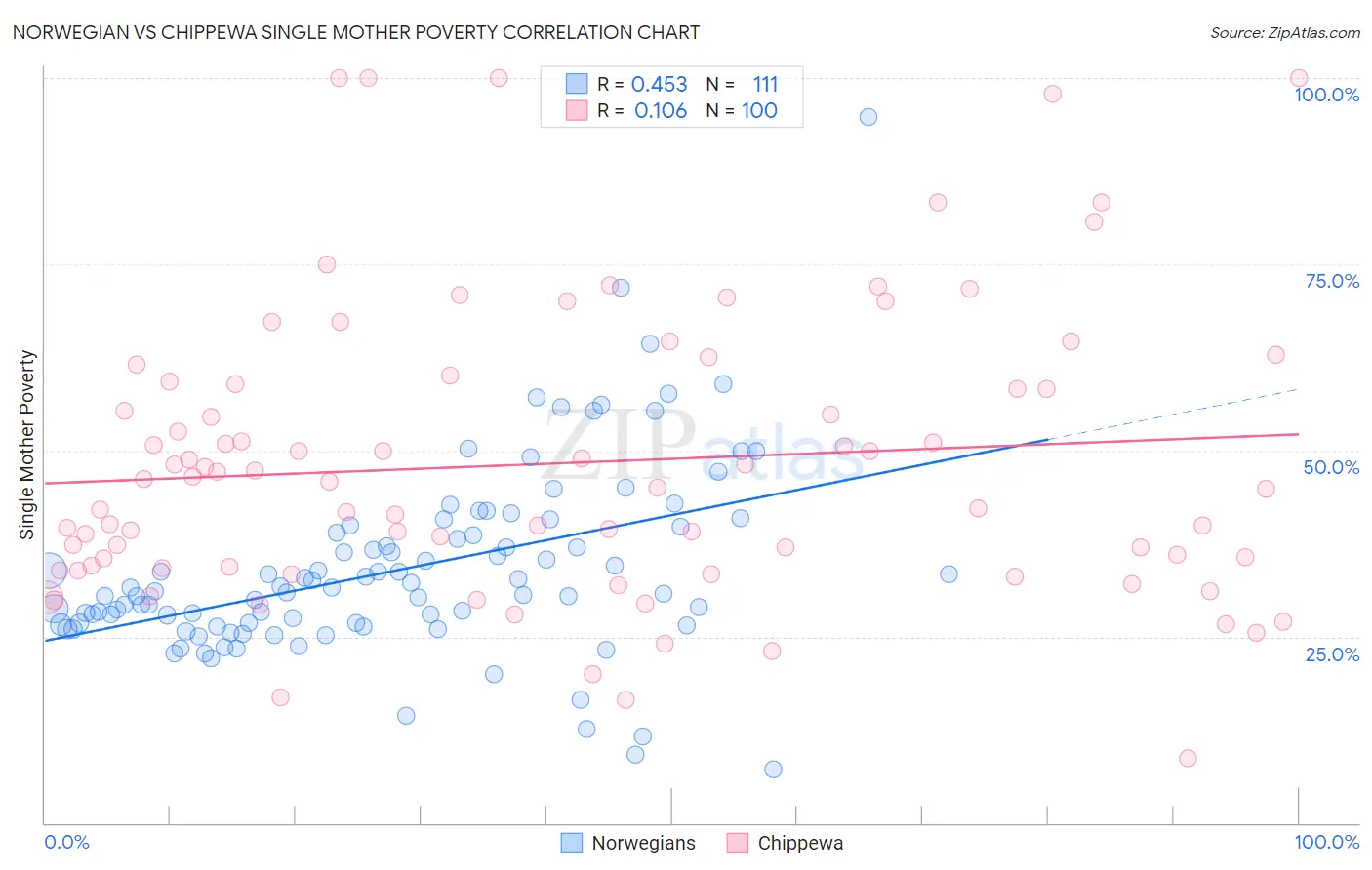 Norwegian vs Chippewa Single Mother Poverty