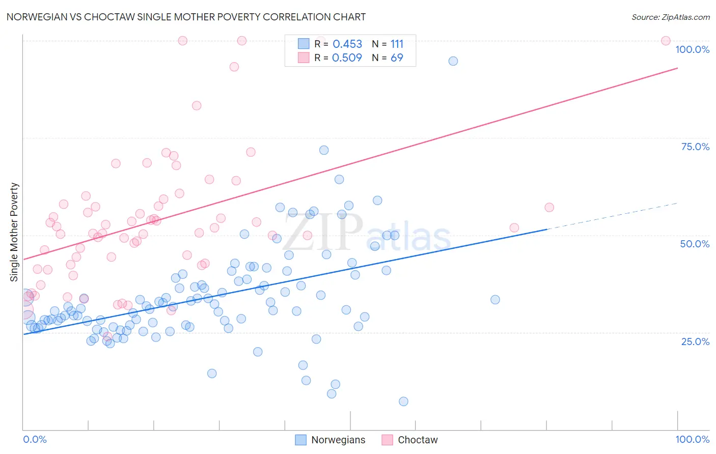 Norwegian vs Choctaw Single Mother Poverty