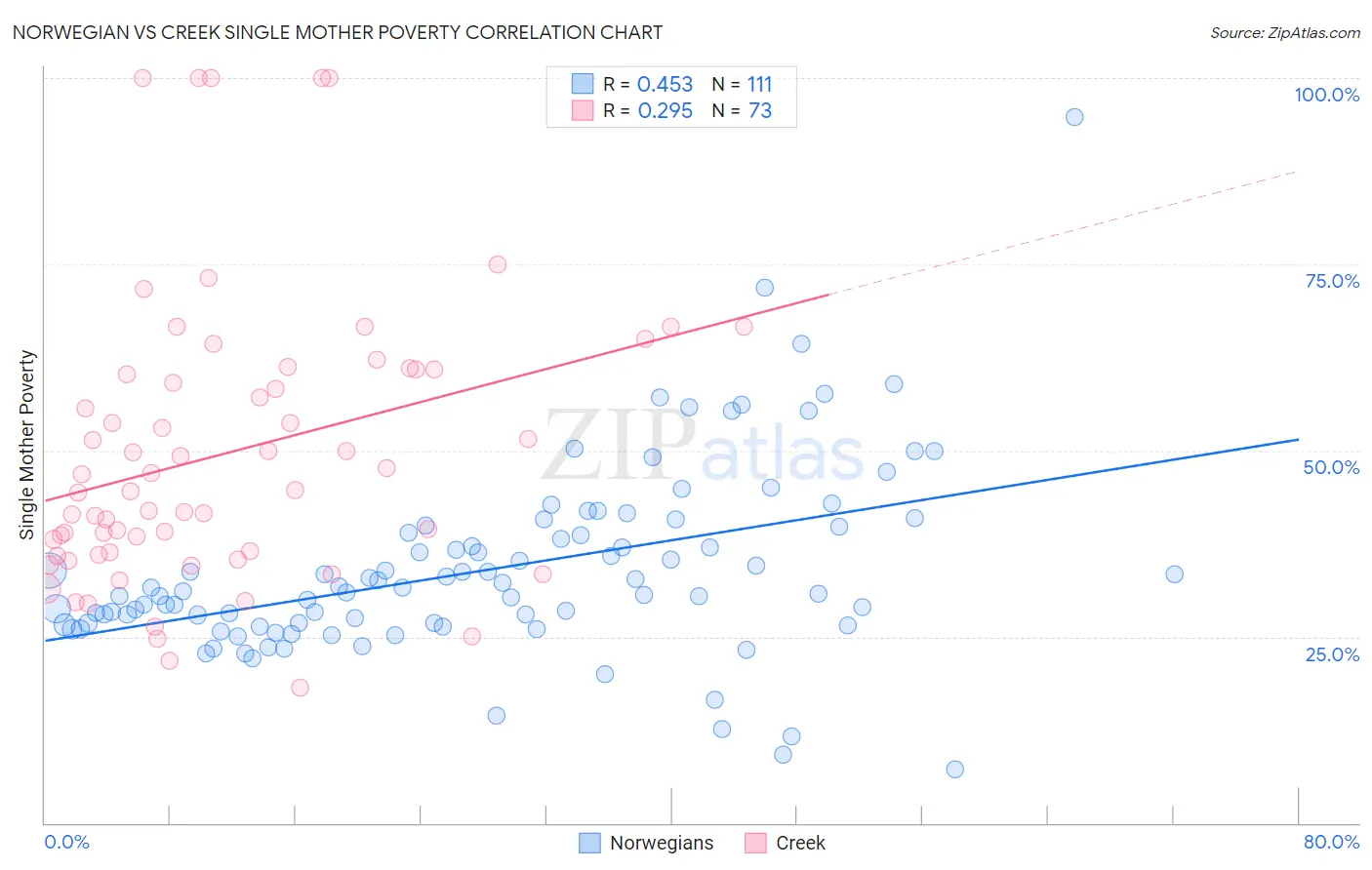 Norwegian vs Creek Single Mother Poverty