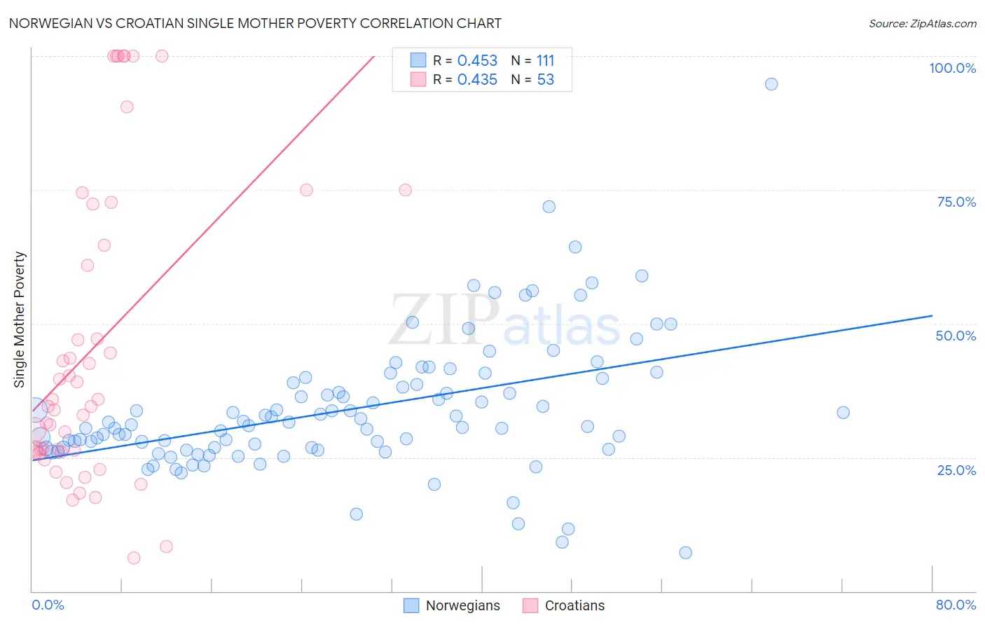 Norwegian vs Croatian Single Mother Poverty