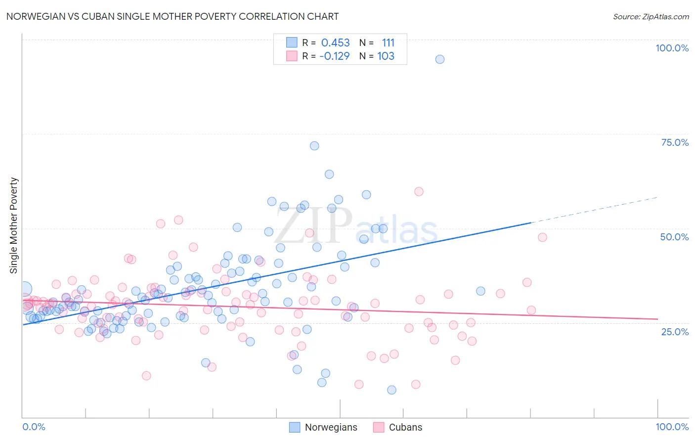 Norwegian vs Cuban Single Mother Poverty