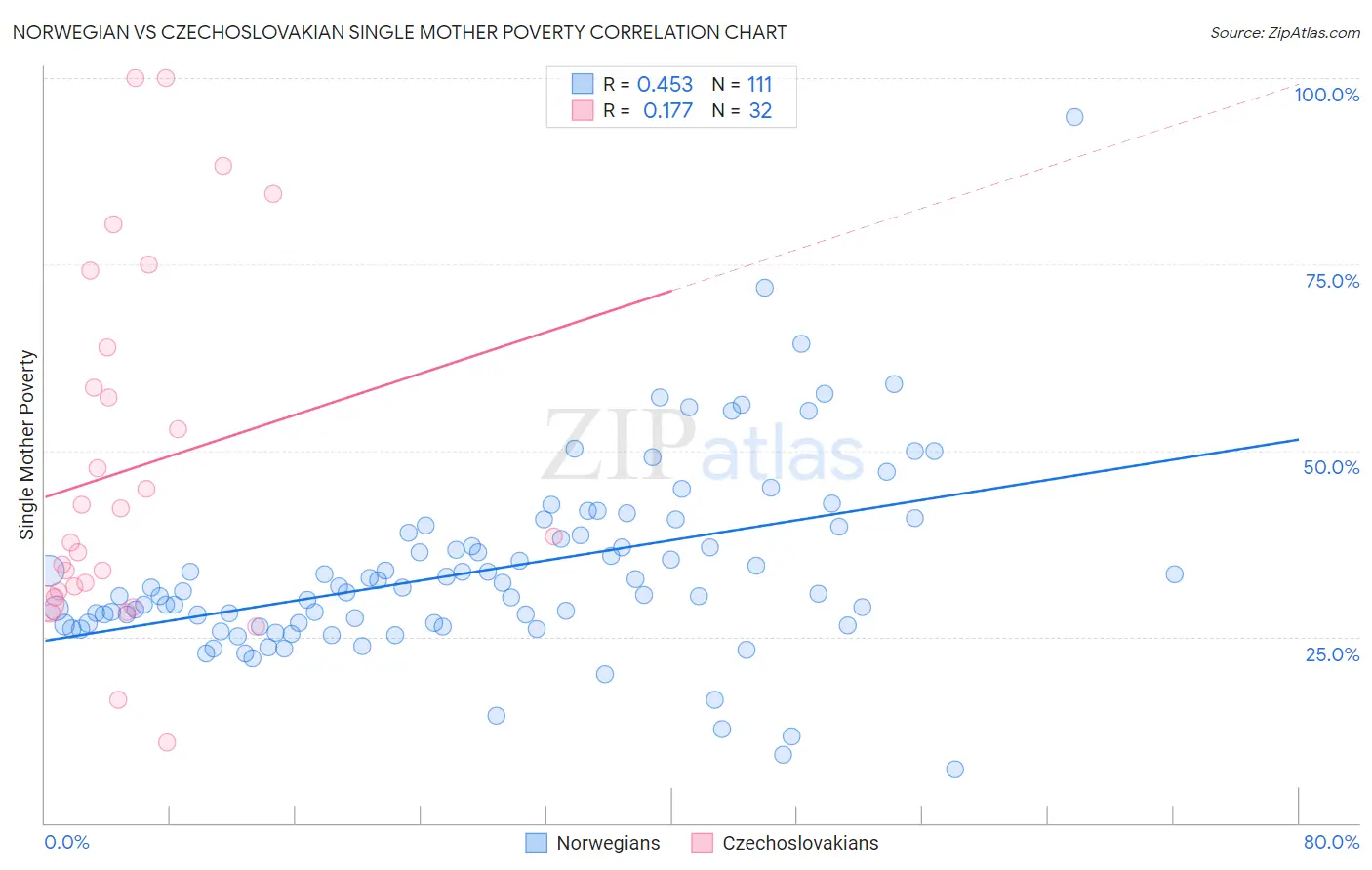 Norwegian vs Czechoslovakian Single Mother Poverty