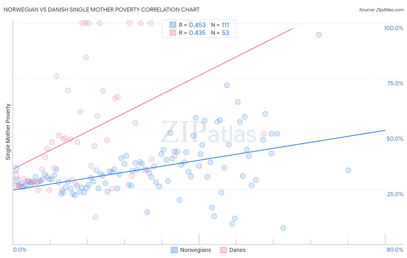 Norwegian vs Danish Single Mother Poverty