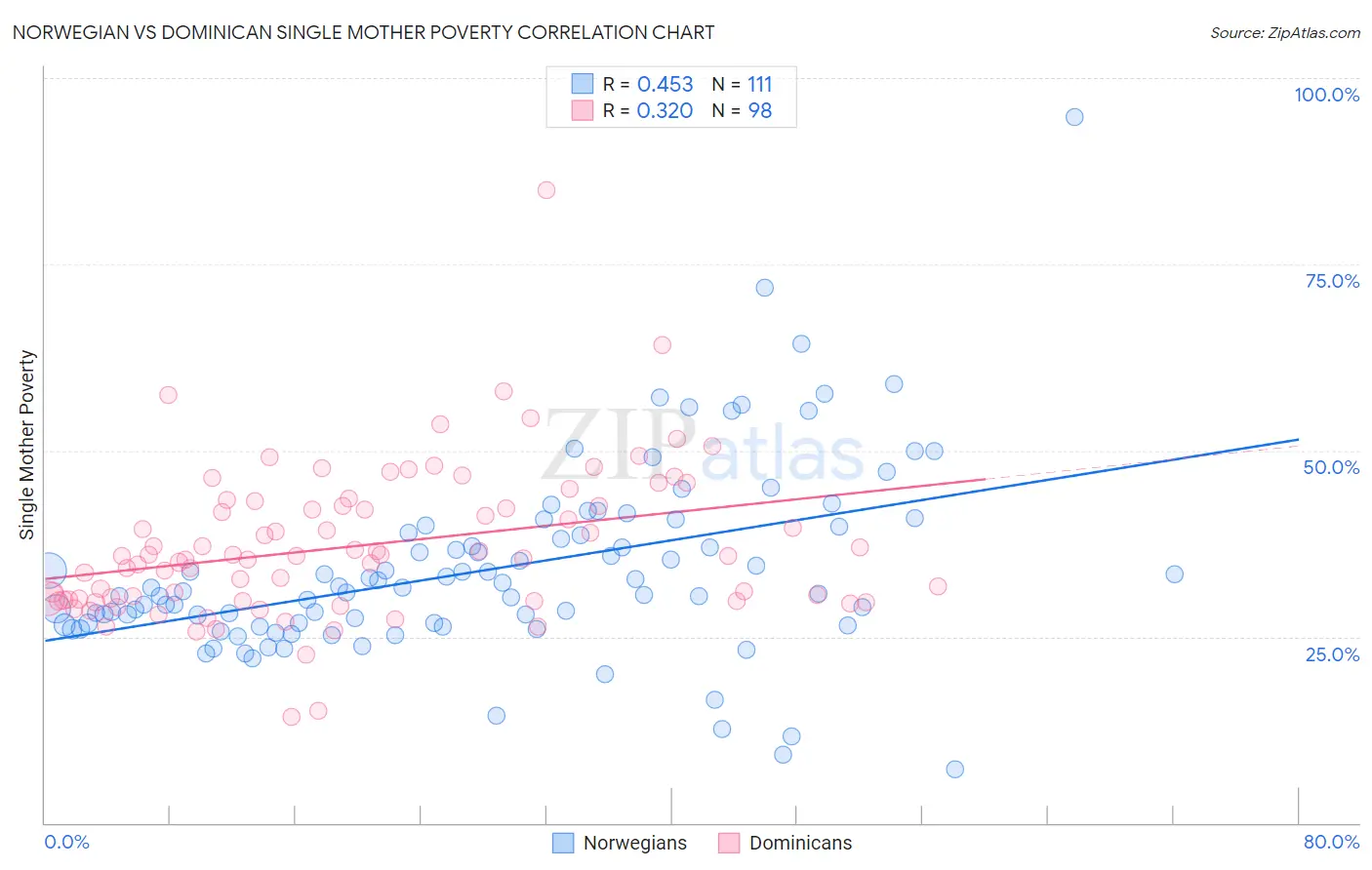 Norwegian vs Dominican Single Mother Poverty
