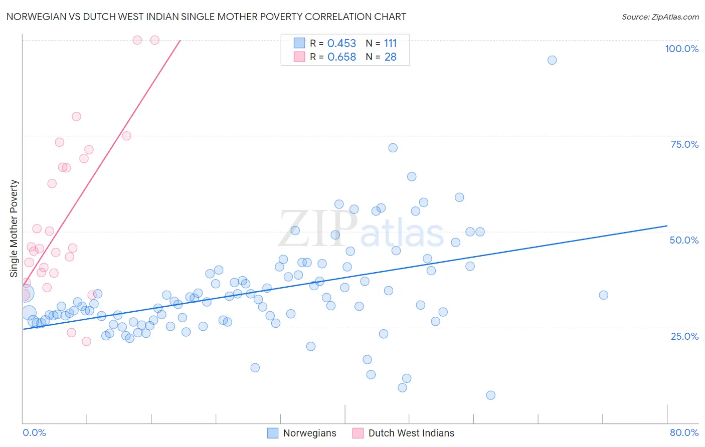 Norwegian vs Dutch West Indian Single Mother Poverty