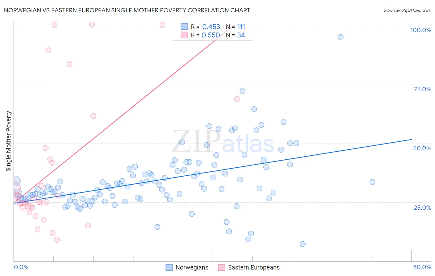 Norwegian vs Eastern European Single Mother Poverty