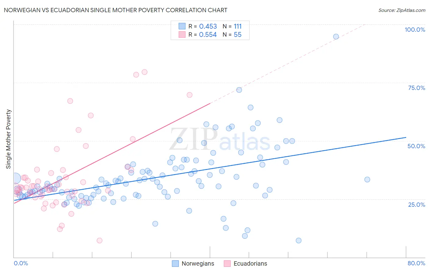 Norwegian vs Ecuadorian Single Mother Poverty