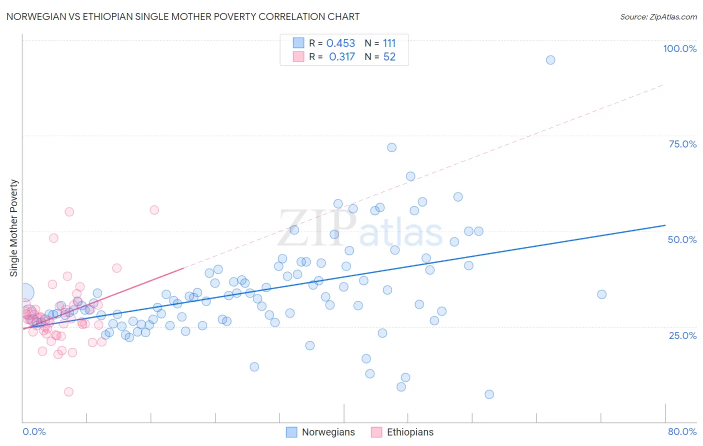 Norwegian vs Ethiopian Single Mother Poverty