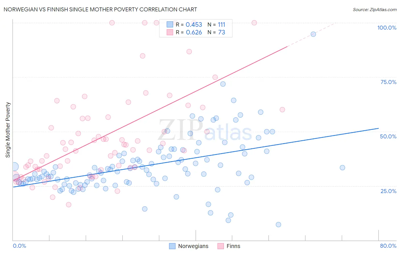 Norwegian vs Finnish Single Mother Poverty