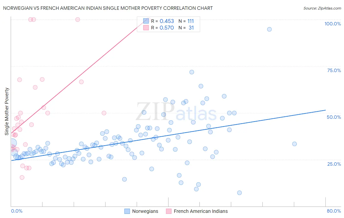 Norwegian vs French American Indian Single Mother Poverty