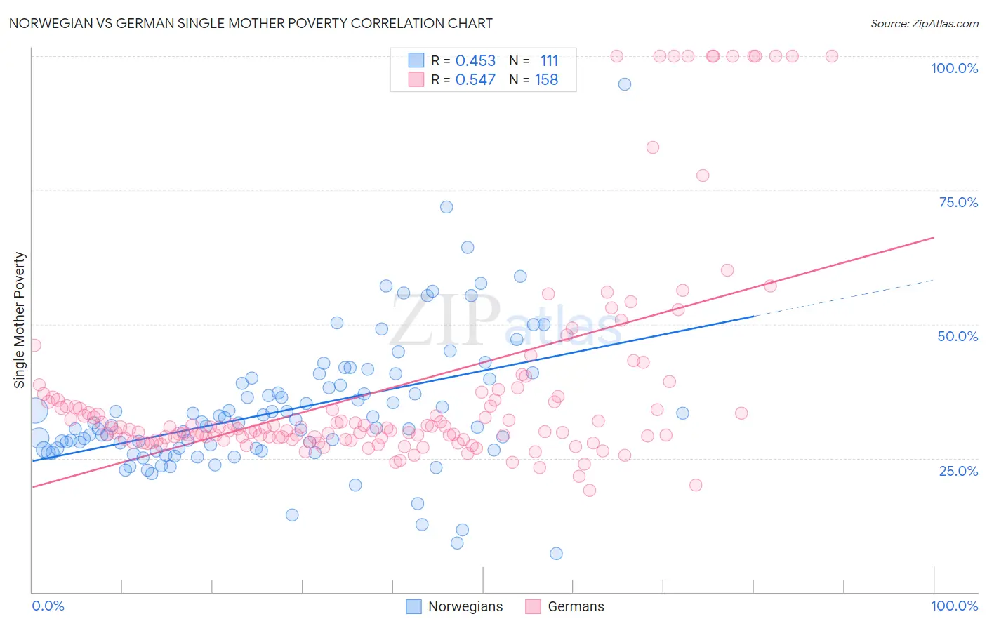 Norwegian vs German Single Mother Poverty