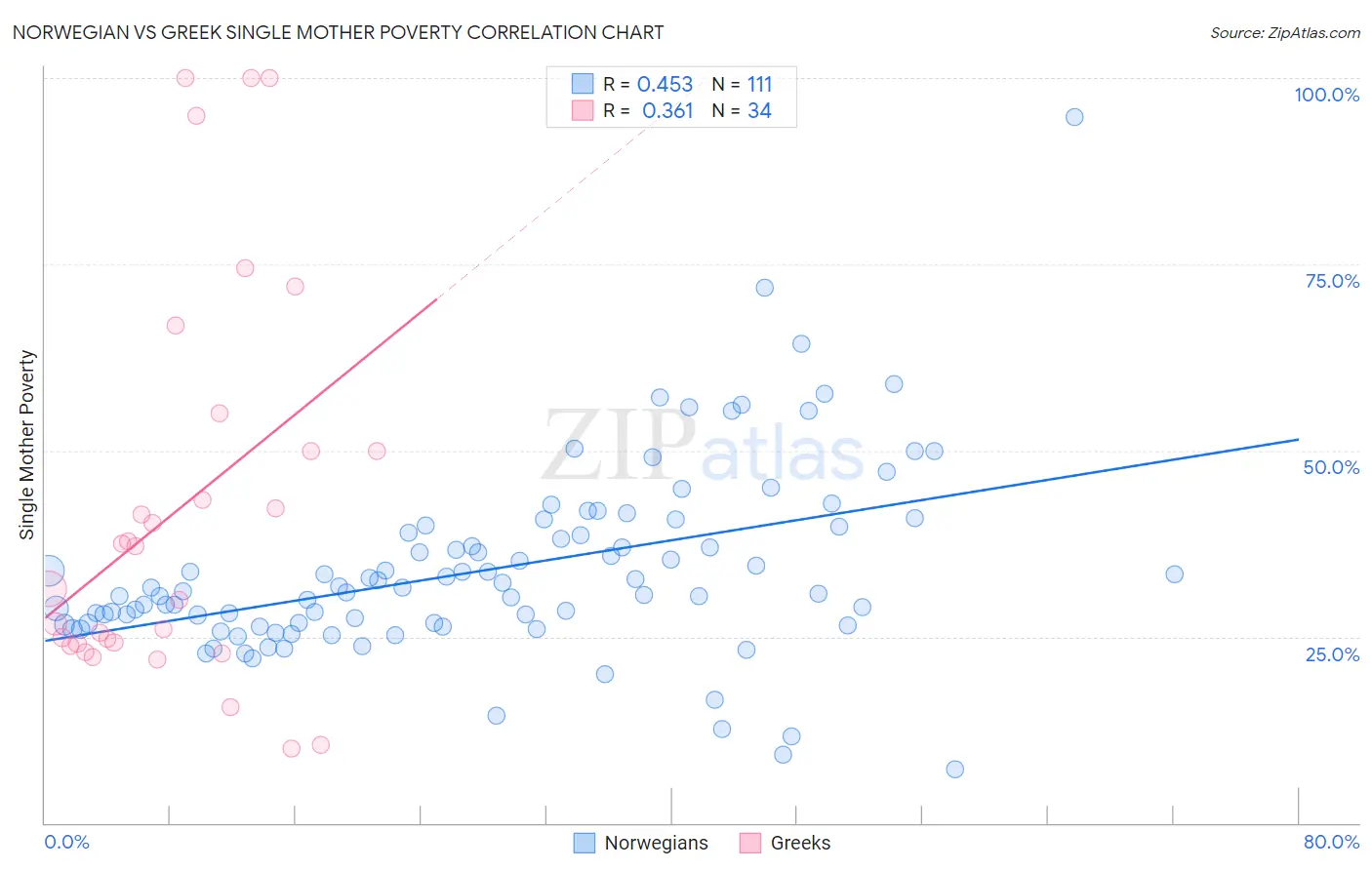 Norwegian vs Greek Single Mother Poverty